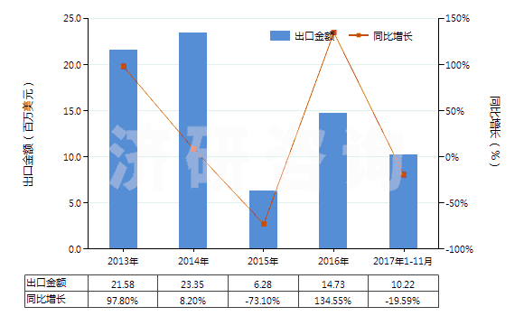 2013-2017年11月中國(guó)四氫呋喃(HS29321100)出口總額及增速統(tǒng)計(jì)